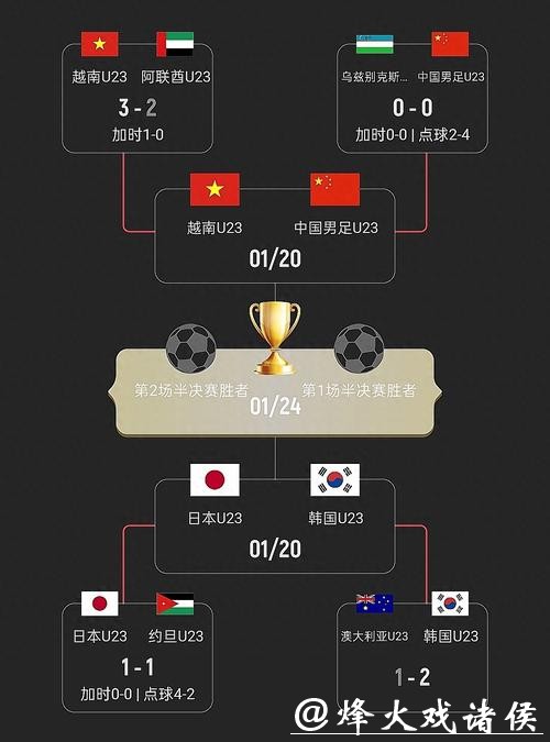 今日中国队将出战U23亚洲杯半决赛,对阵越南 今日中国队将出战U23亚洲杯半决赛,对阵越南